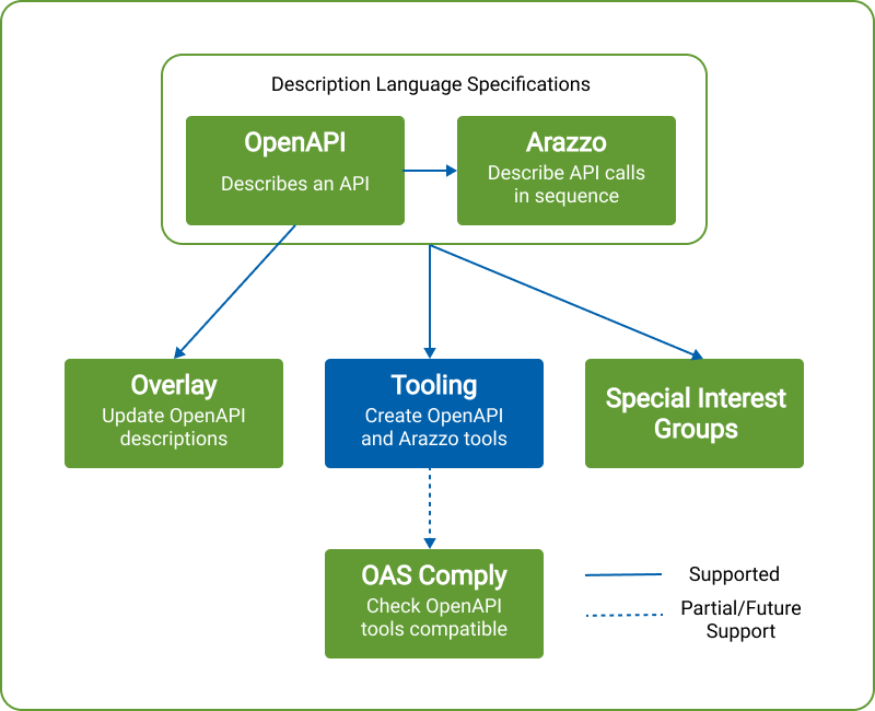 The specifications and tools that comprise the OpenAPI Initiative